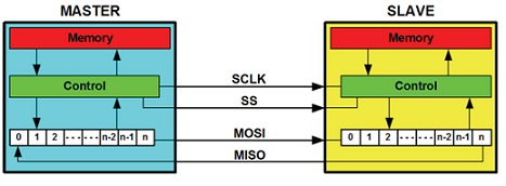 SPI Bus Block Diagram